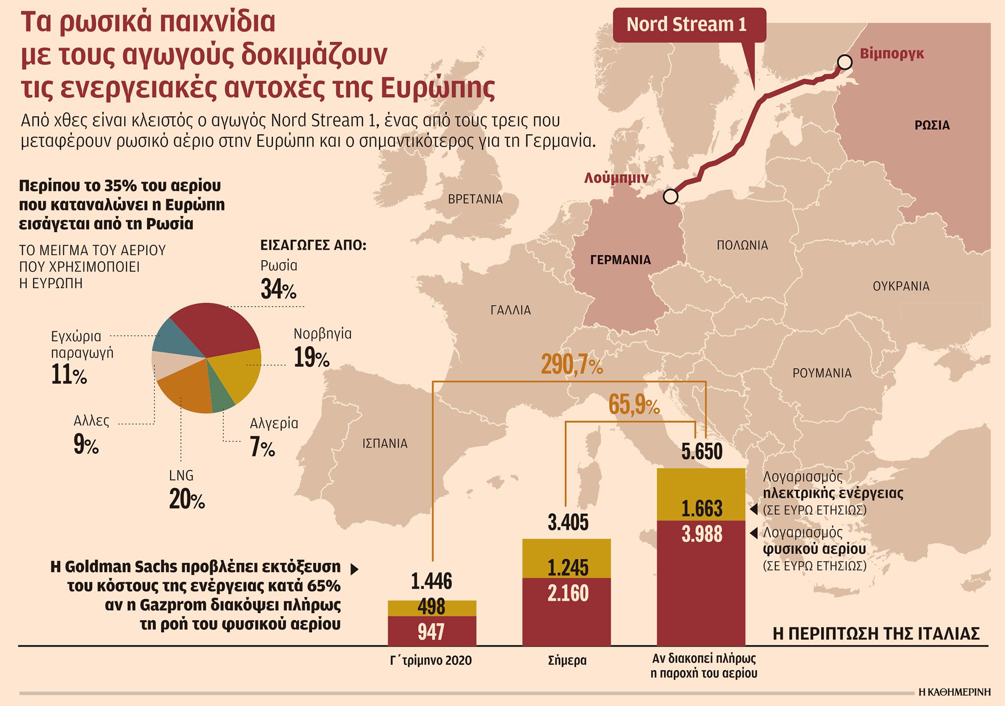 Ενέργεια: 10ήμερο αγωνίας στην Ευρώπη – Οι εκτιμήσεις της Goldman Sachs-1