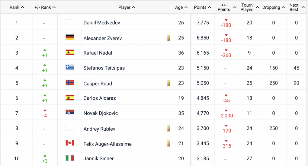 Ρότζερ Φέντερερ: Εκτός παγκόσμιας κατάταξης μετά από 25 χρόνια-1