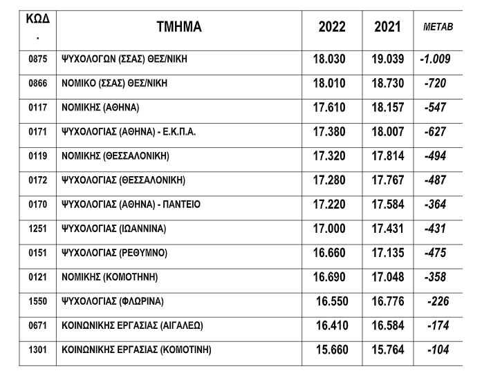 Βάσεις 2022: Αναλυτικές εκτιμήσεις για το 1ο Επιστημονικό Πεδίο-1