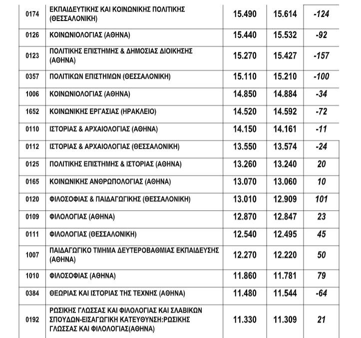 Βάσεις 2022: Αναλυτικές εκτιμήσεις για το 1ο Επιστημονικό Πεδίο-2
