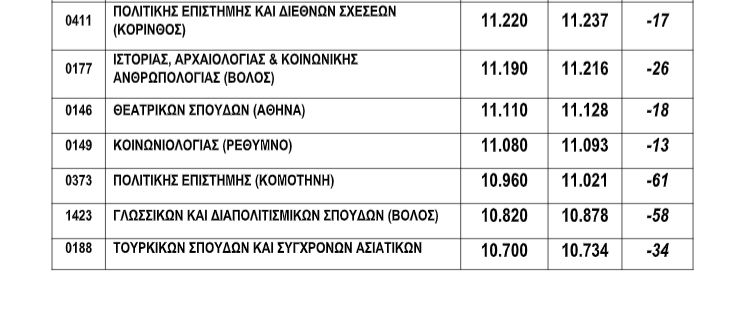 Βάσεις 2022: Αναλυτικές εκτιμήσεις για το 1ο Επιστημονικό Πεδίο-3