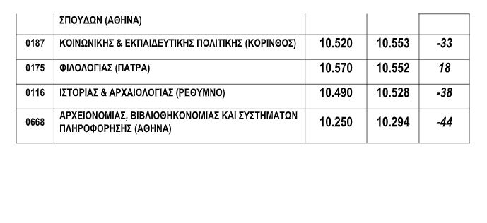 Βάσεις 2022: Αναλυτικές εκτιμήσεις για το 1ο Επιστημονικό Πεδίο-4