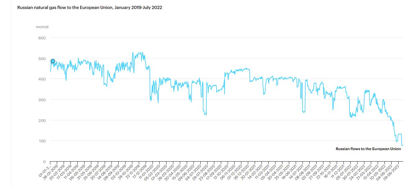 Φυσικό αέριο: Σε χαμηλό 4 ετών οι ροές από Ρωσία προς Ευρώπη-1