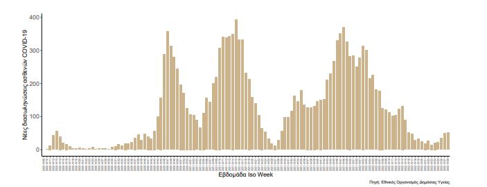 Κορωνοϊός: 148.435 κρούσματα, 200 θάνατοι, 115 διασωληνωμένοι την τελευταία εβδομάδα-3