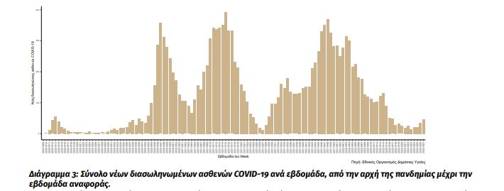 Κορωνοϊός: Στο 16,12% η θετικότητα την προηγούμενη εβδομάδα – Ξεπέρασαν τα 4 εκατομμύρια τα κρούσματα-3