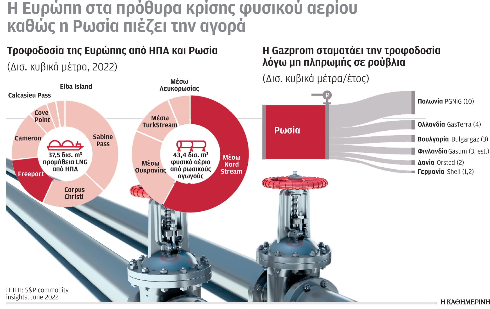 Έρευνα – Ανάλυση: Μετ’ εμποδίων οι ροές αερίου στην Ε.Ε.-1