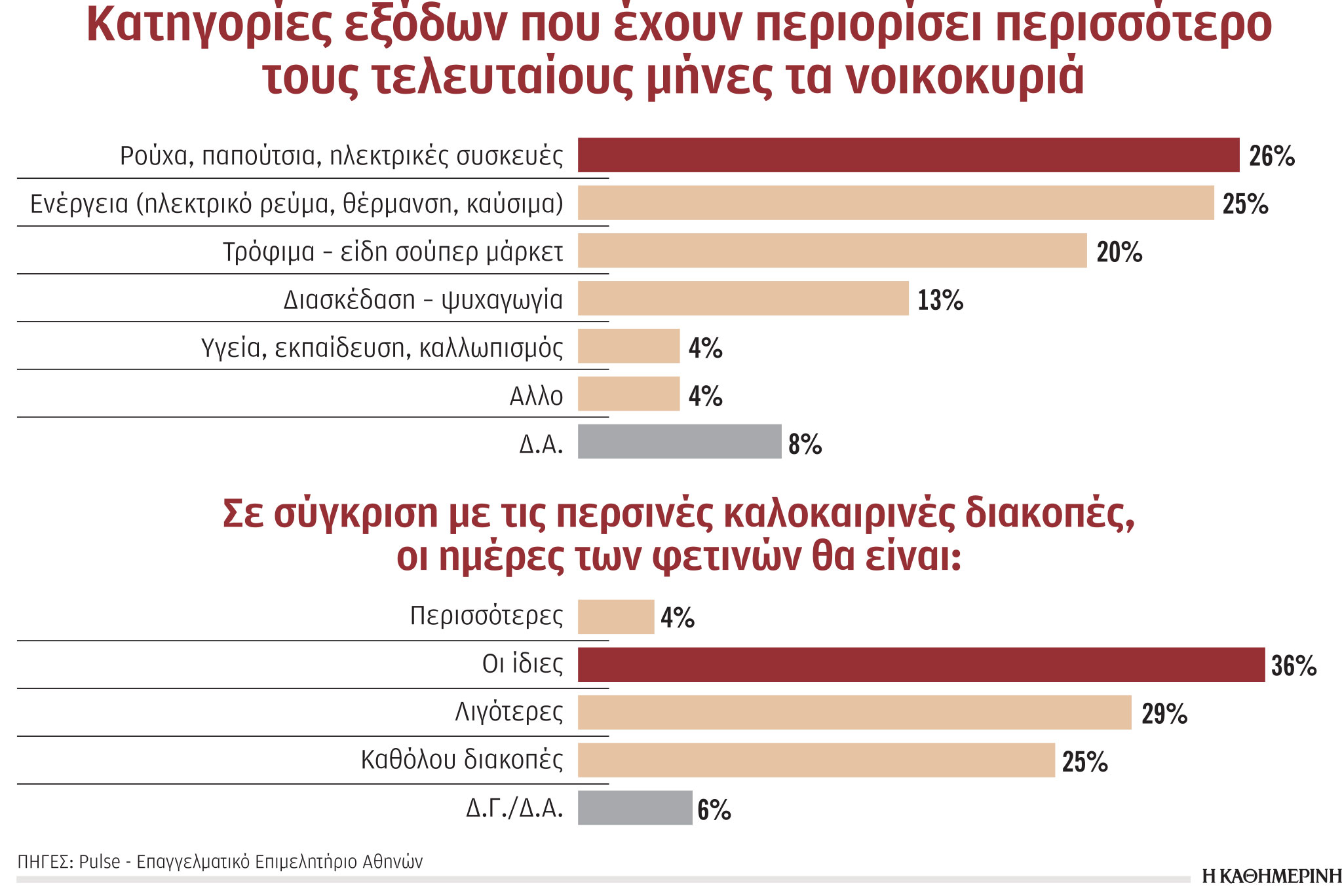 Μειώνουν δαπάνες και διάρκεια των διακοπών τα νοικοκυριά-1