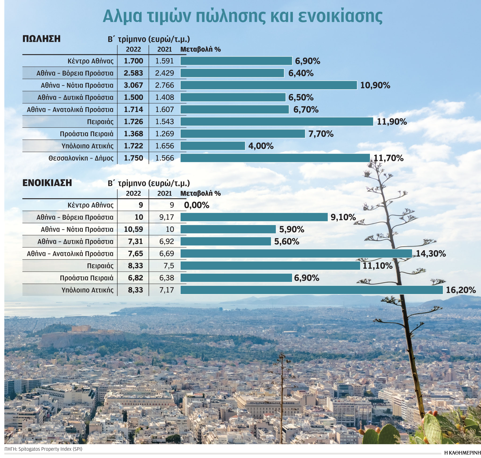 Ακίνητα: Ξέφρενο ράλι τιμών στην αγορά κατοικιών-1