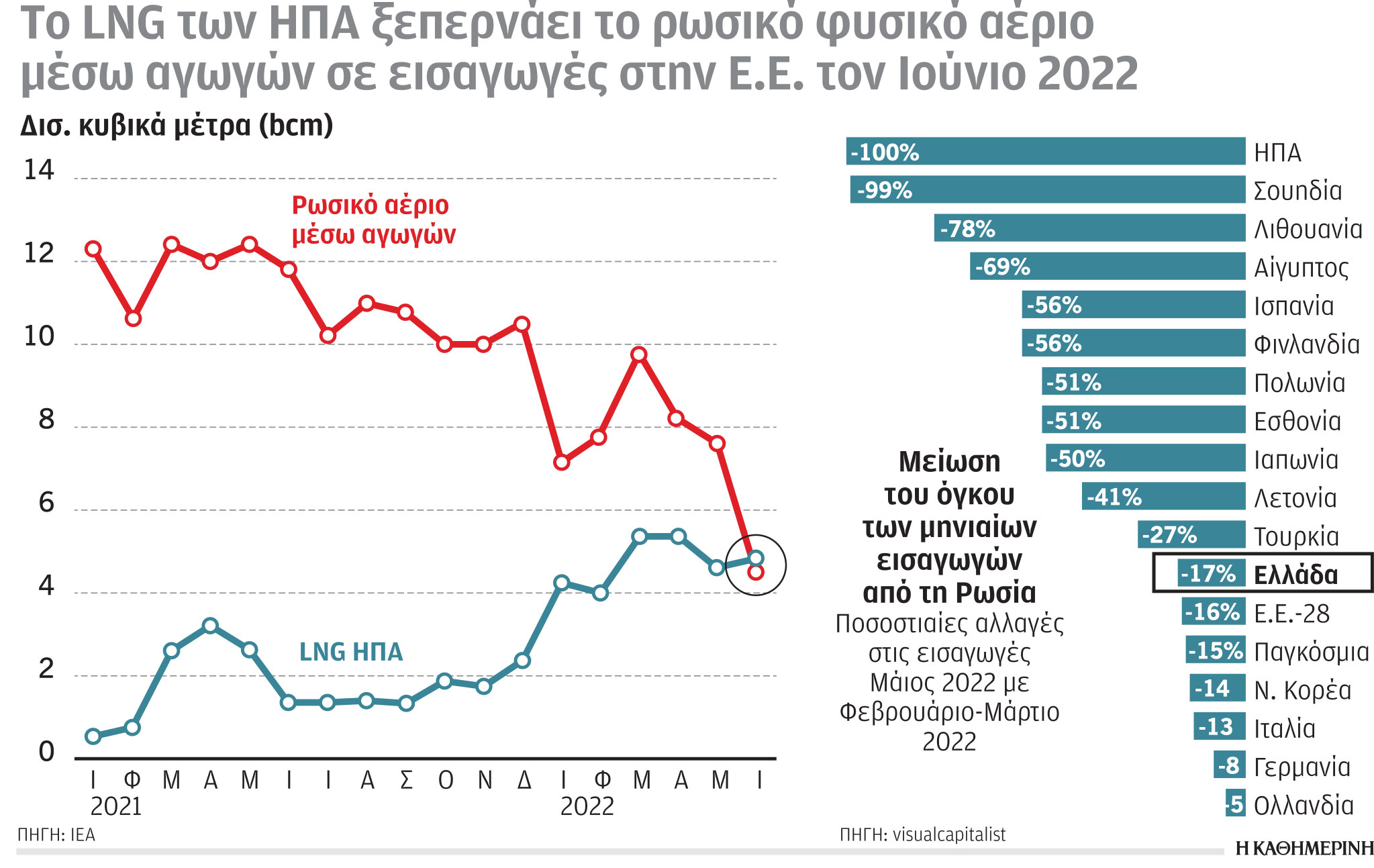 Έρευνα-Ανάλυση: Λιγότερο ρωσικό αέριο εισάγουν οι «27»-1