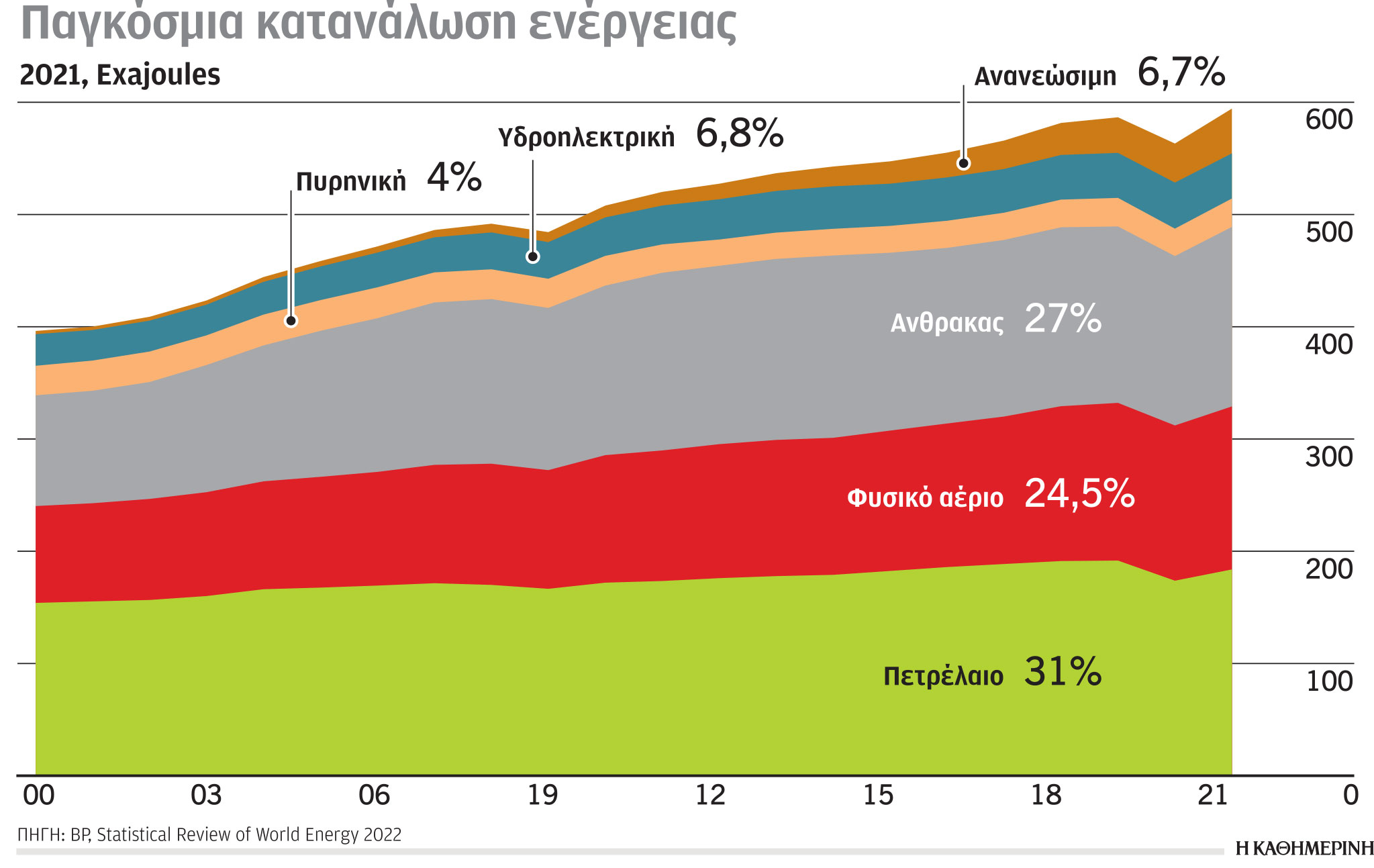 Έρευνα-Ανάλυση: Λιγότερο ρωσικό αέριο εισάγουν οι «27»-2