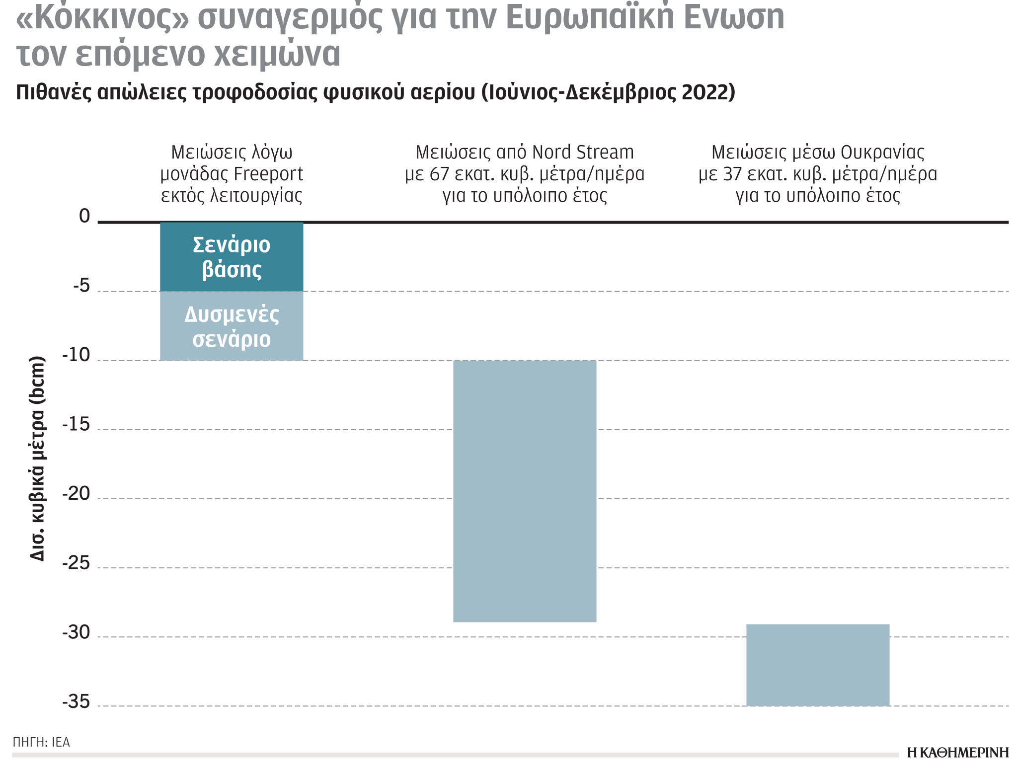 Έρευνα-Ανάλυση: Λιγότερο ρωσικό αέριο εισάγουν οι «27»-3