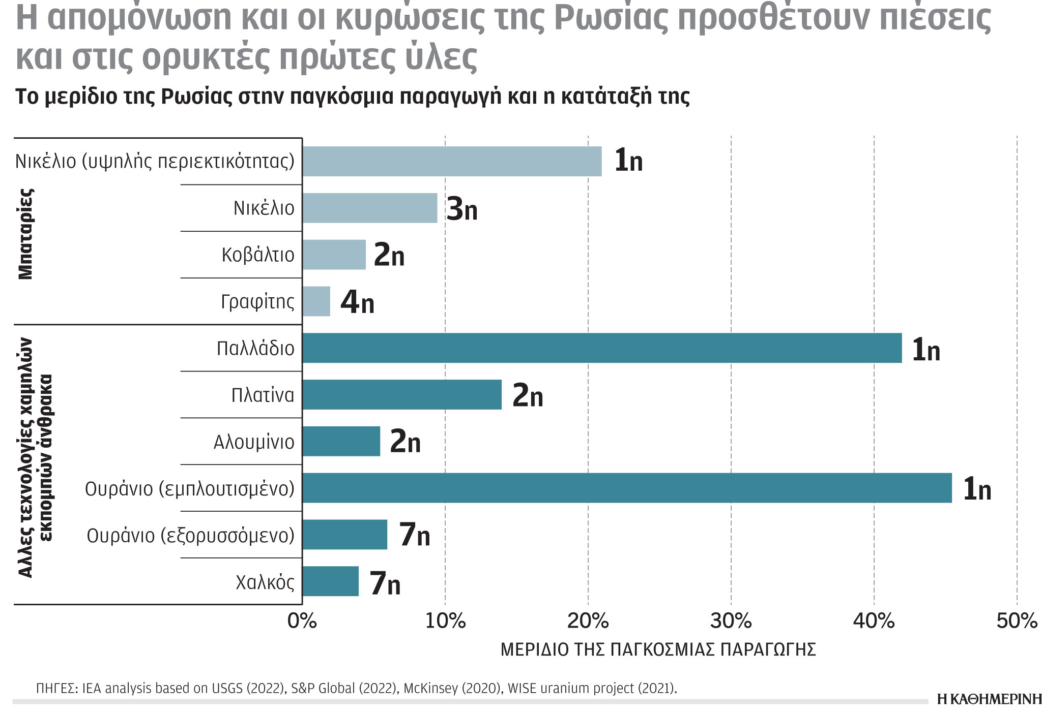 Έρευνα-Ανάλυση: Λιγότερο ρωσικό αέριο εισάγουν οι «27»-5