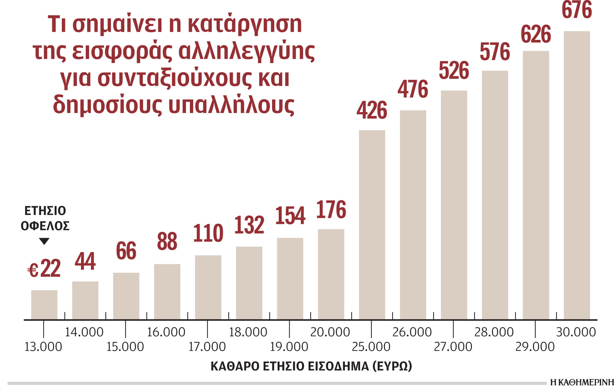 Εισφορά αλληλεγγύης: Ετήσια αύξηση έως 676 ευρώ σε Δημόσιο, συνταξιούχους-1