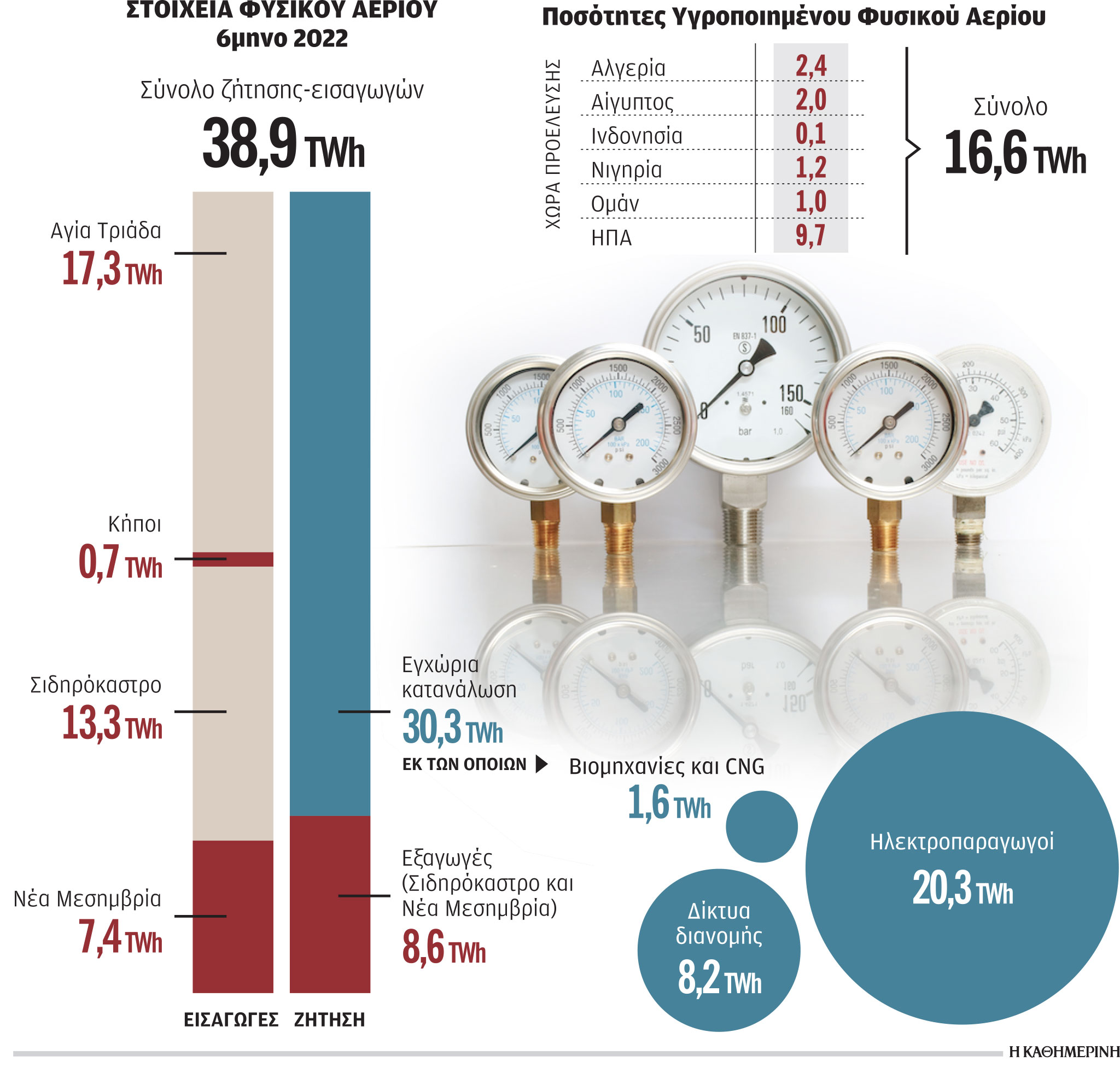 Ρωσικό αέριο: Παραμένει μεγάλη η εξάρτηση της Ελλάδας-1