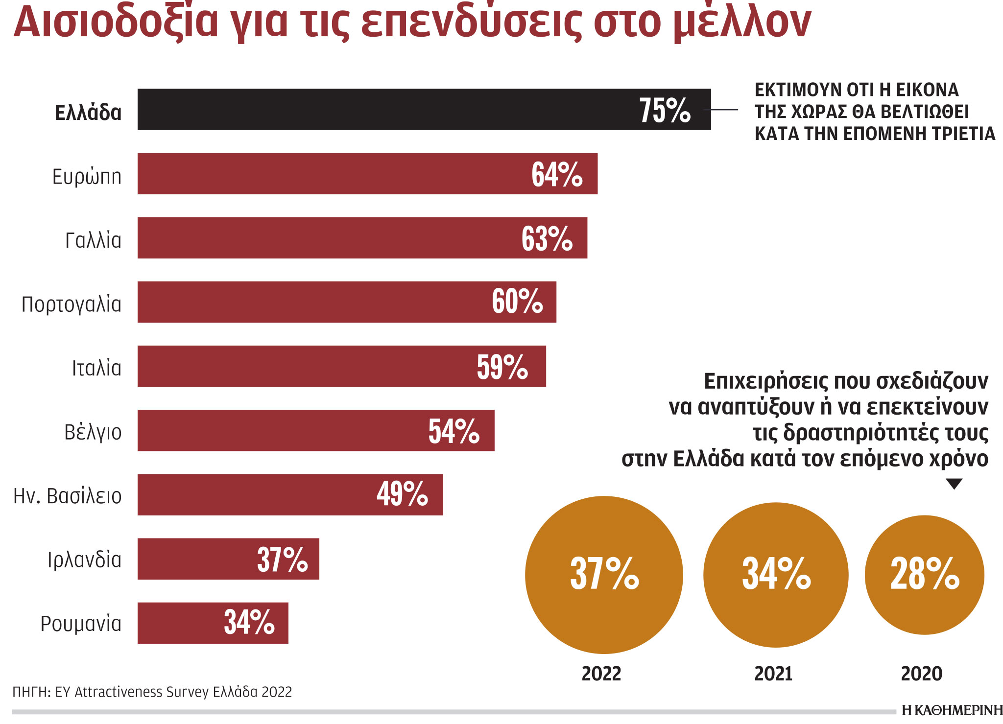 Ελκυστικός επενδυτικός προορισμός η Ελλάδα παρά την αβεβαιότητα-1