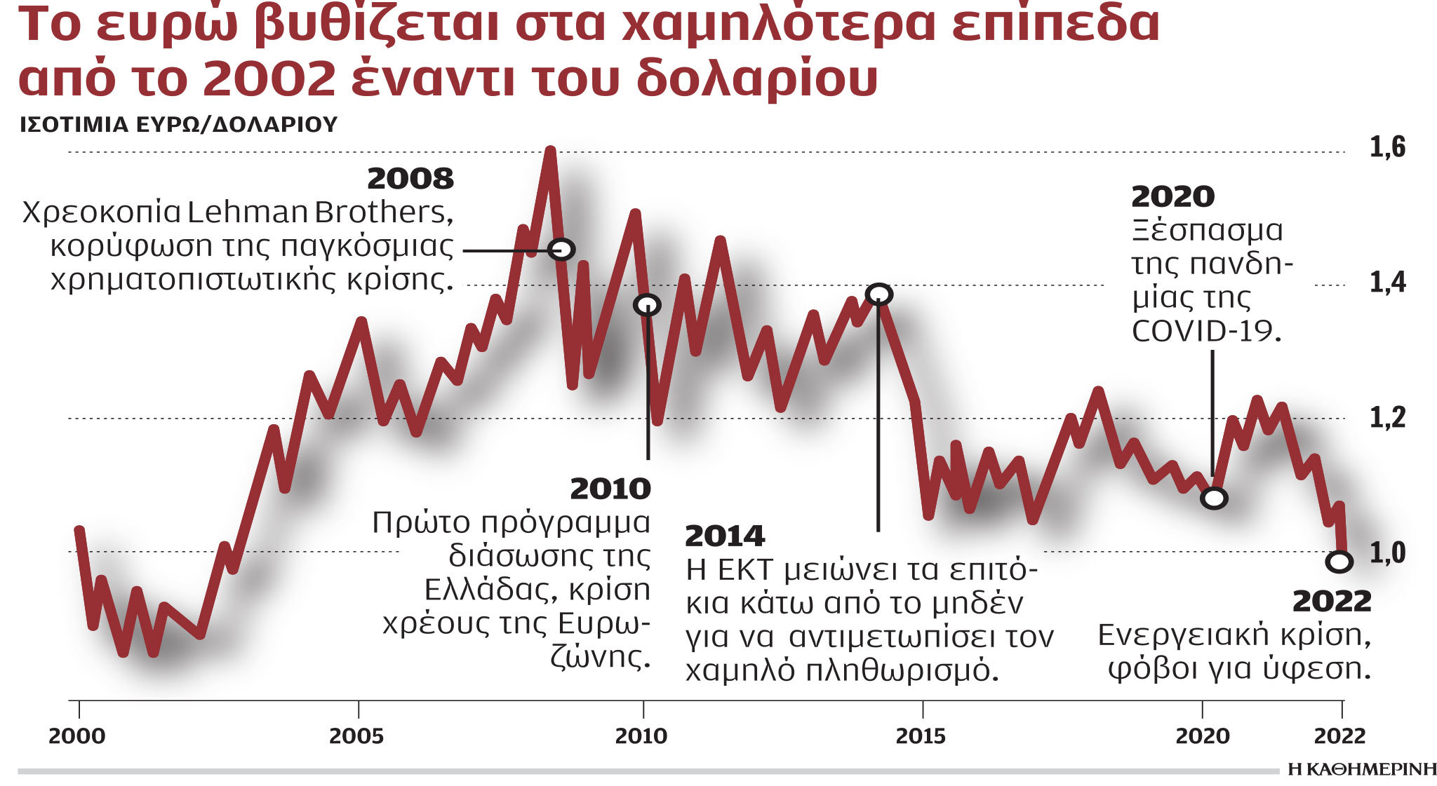 Κινδύνους περαιτέρω υποχώρησης του ευρώ βλέπουν οι διεθνείς οίκοι-1