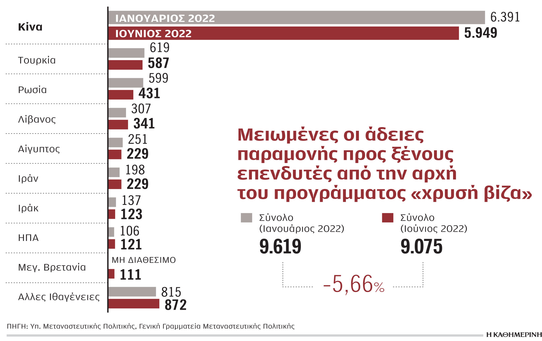 Πουλούν και φεύγουν κάτοχοι «χρυσής βίζας»-1