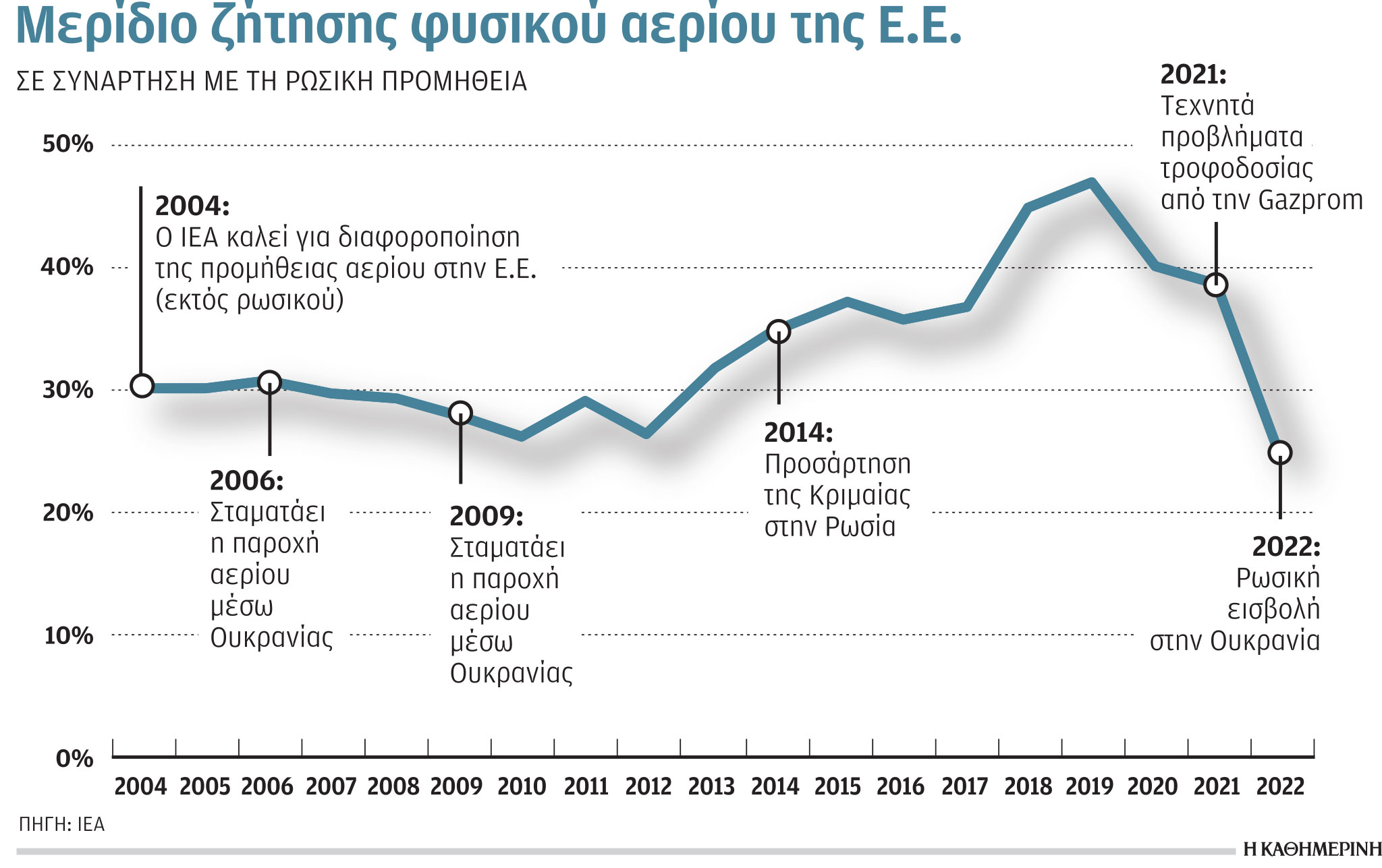 Έρευνα-Ανάλυση: Αναζητείται ενεργειακή στρατηγική-1