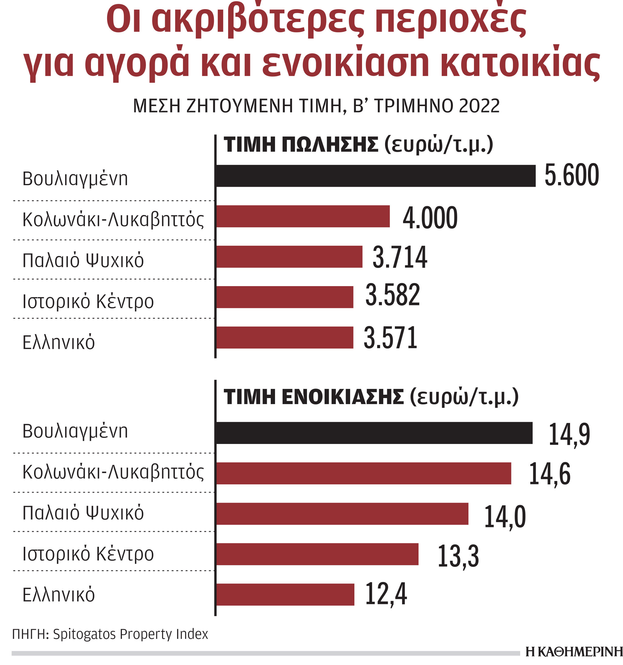 Ακίνητα: Συνεχίζεται το ράλι στα ενοίκια και στις τιμές πώλησης-1