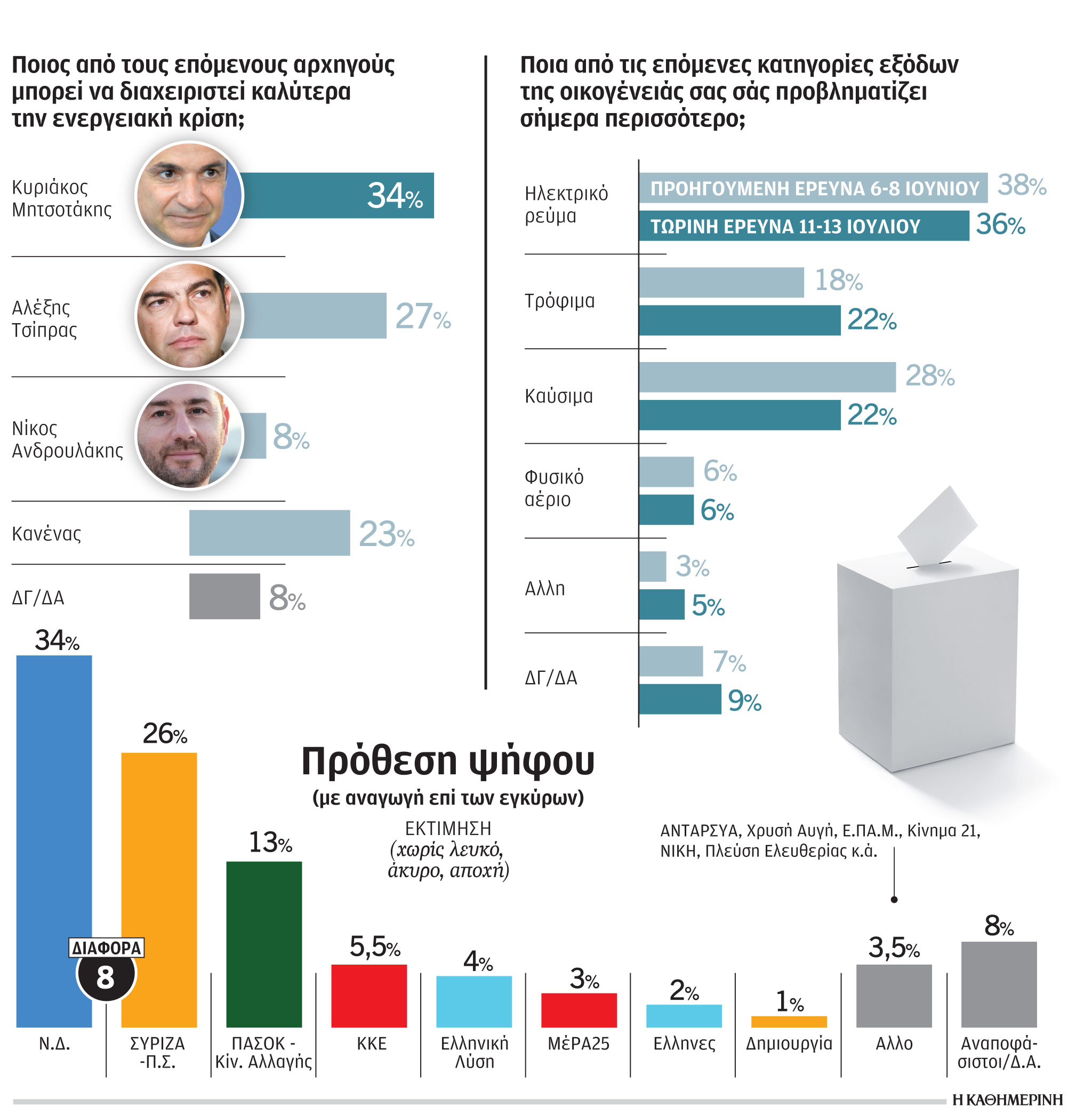 Δημοσκόπηση Pulse: Προβάδισμα για Ν.Δ. και Μητσοτάκη-1