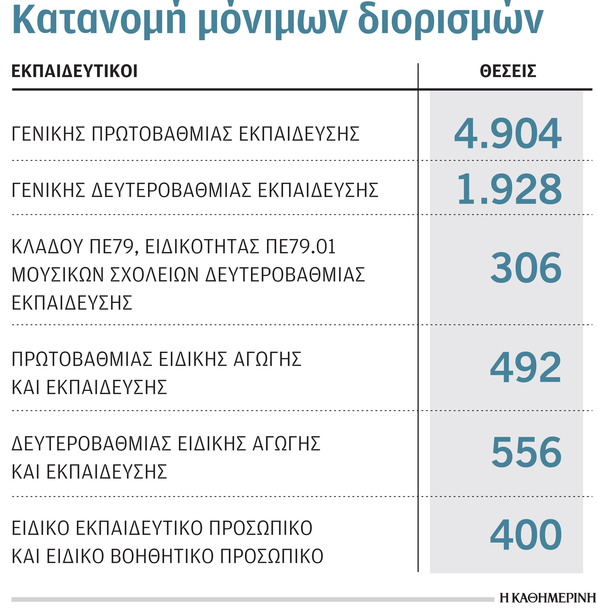 Διορισμός εκπαιδευτικών: Δικαιότερη κατανομή, ανάλογα με τα υπαρκτά κενά-1