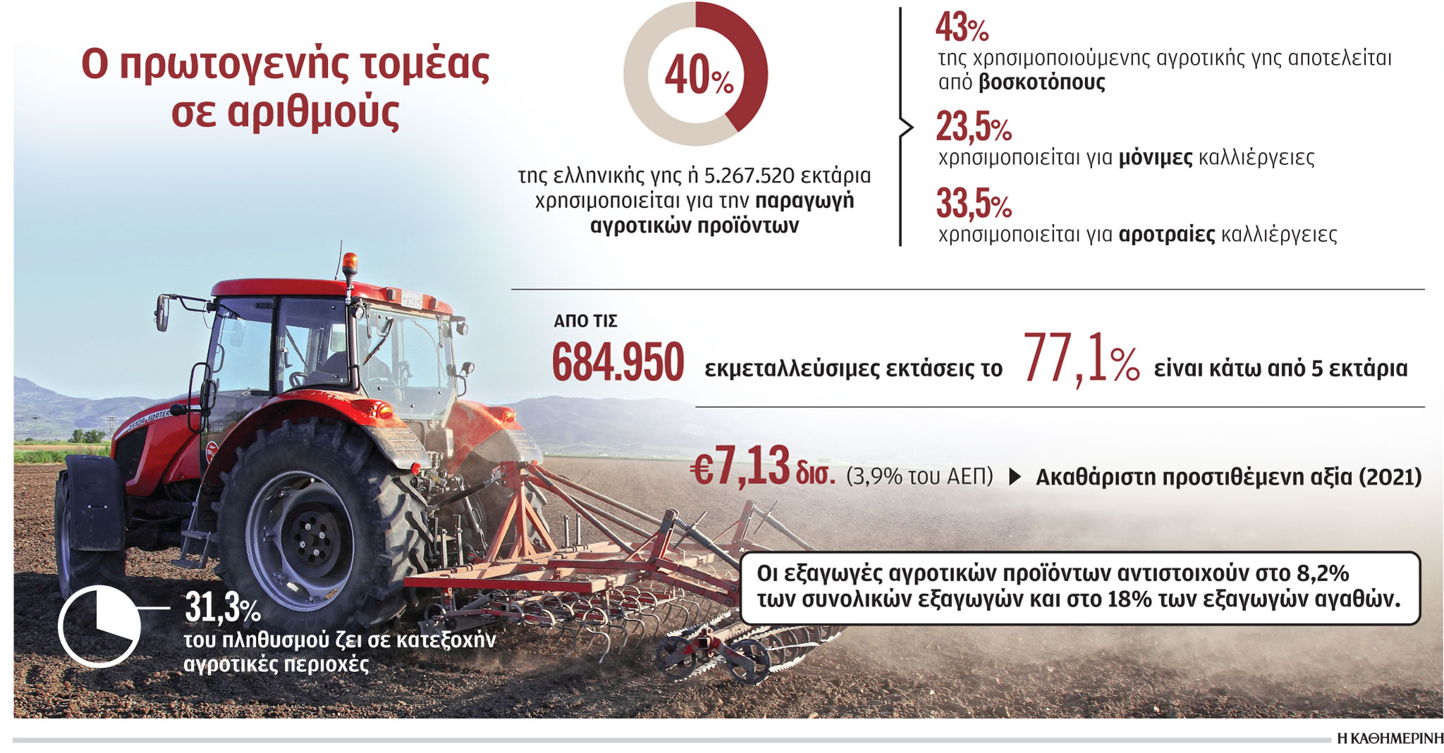 Κατακερματισμός: διαχρονική πληγή του ελληνικού πρωτογενούς τομέα-1