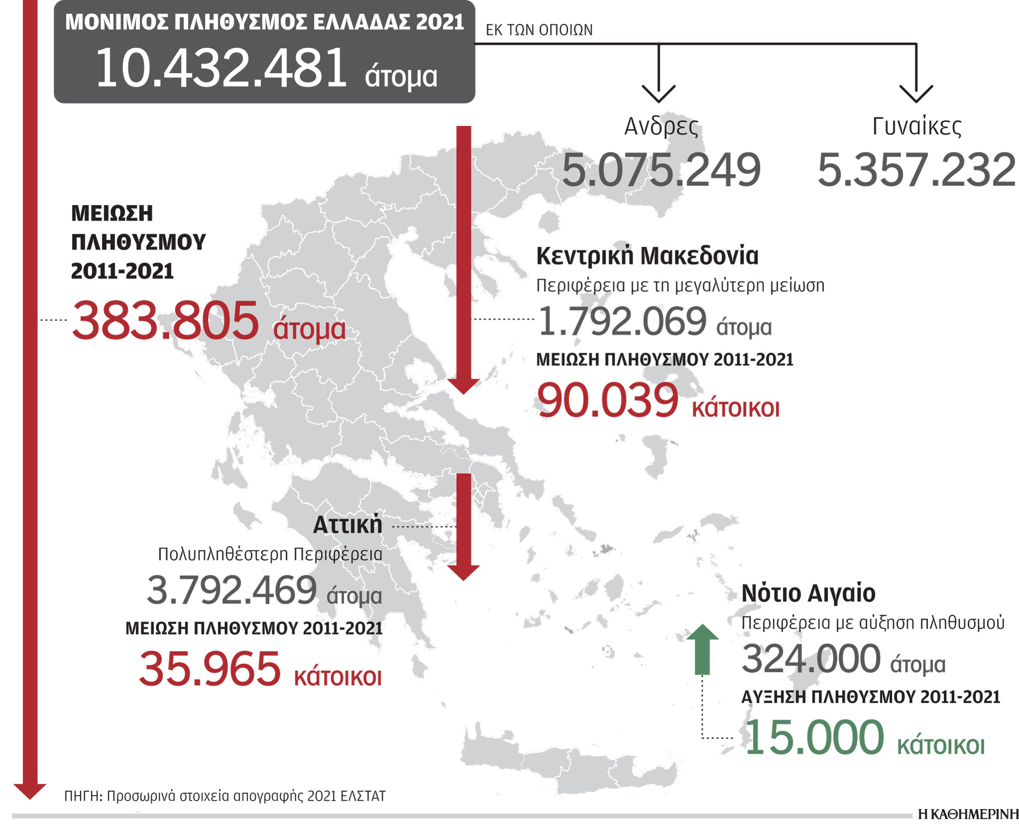 «Την επόμενη δεκαετία θα συνεχίσουμε να είμαστε λιγότεροι»-1