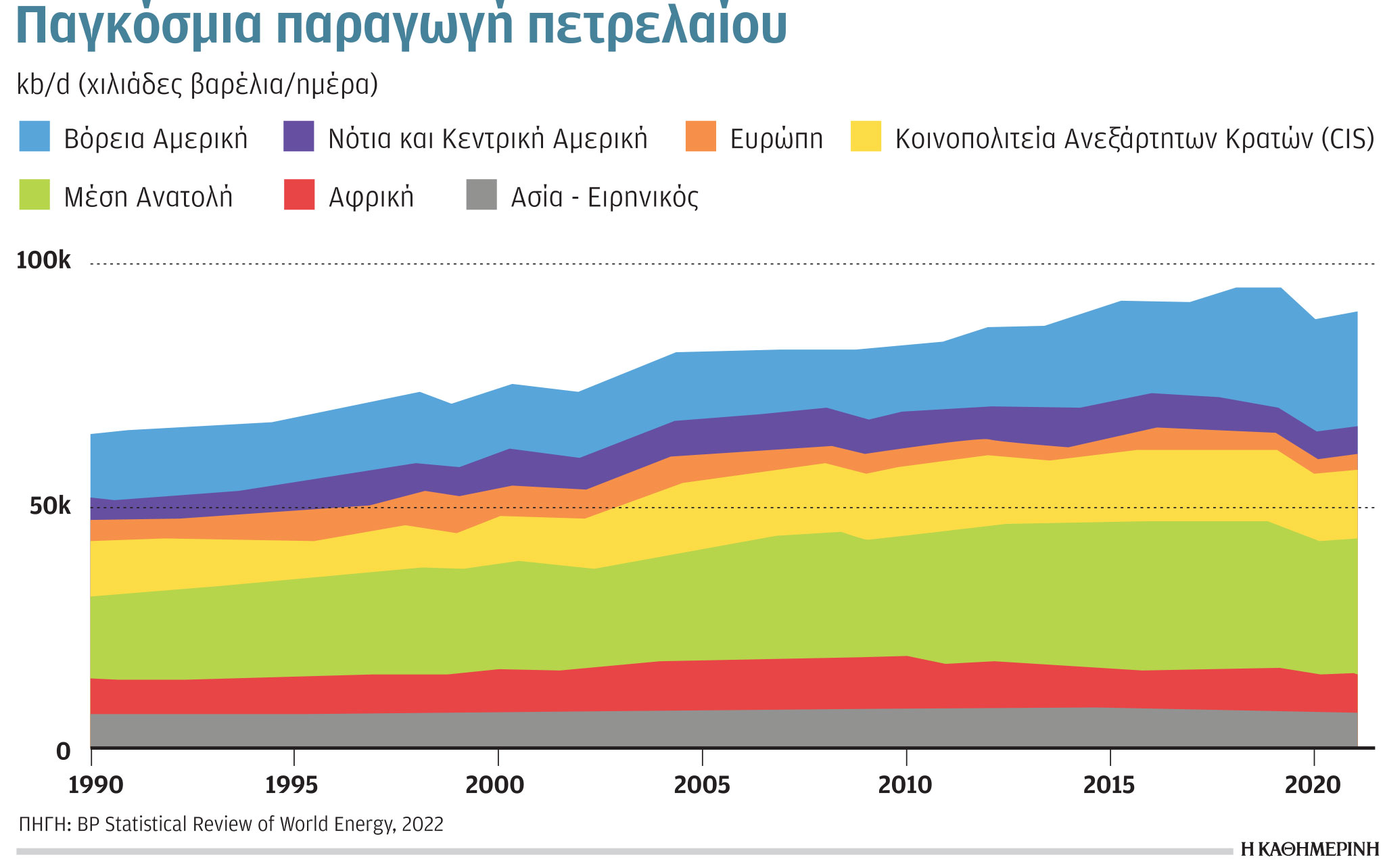 Έρευνα – Ανάλυση: Πρώτη σε αύξηση πετρελαίου η Μέση Ανατολή-1