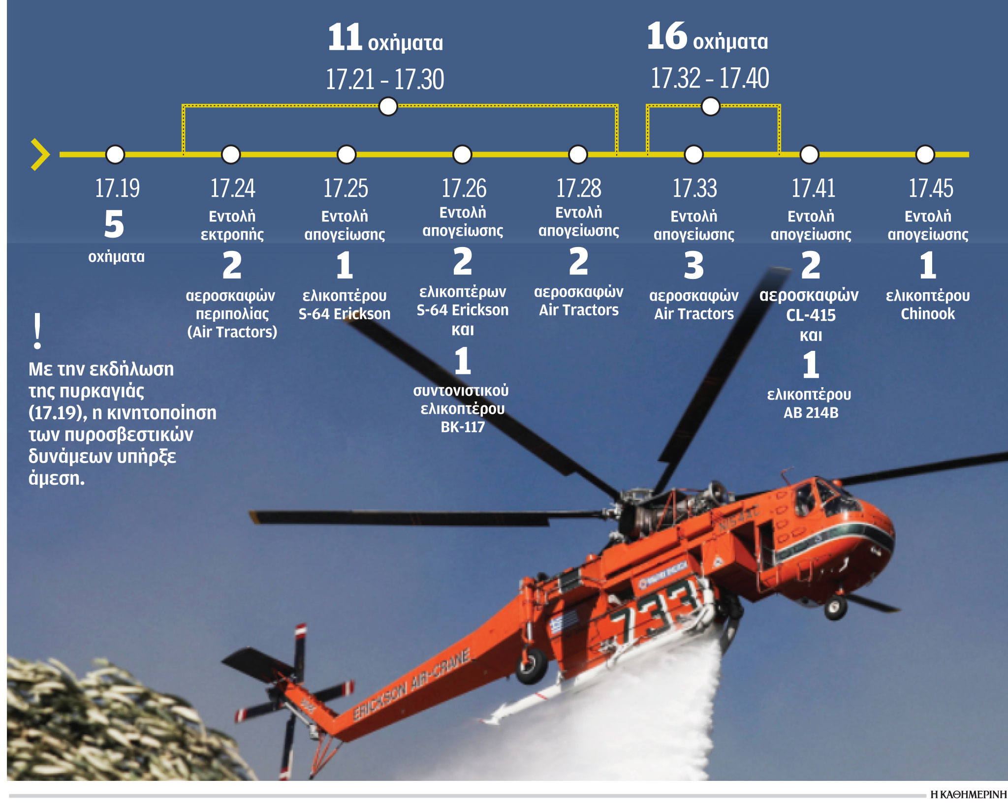 Φωτιά στην Πεντέλη: Τα κρίσιμα 26 λεπτά – Το χρονικό κινητοποίησης της Πυροσβεστικής-1
