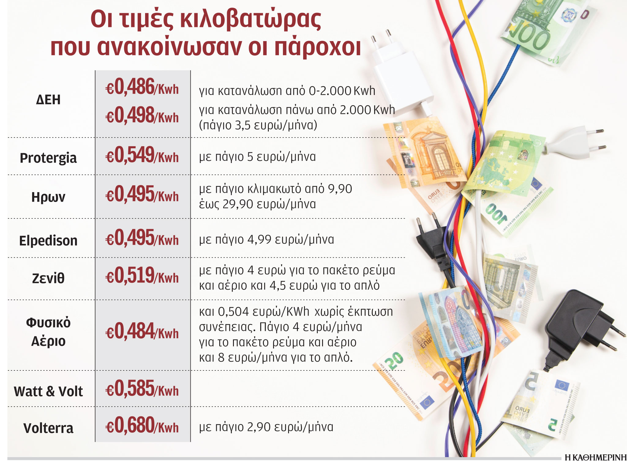 Λογαριασμοί ρεύματος: Πώς διαμορφώνονται τον Αύγουστο – Οι τιμές κιλοβατώρας ανά πάροχο-1