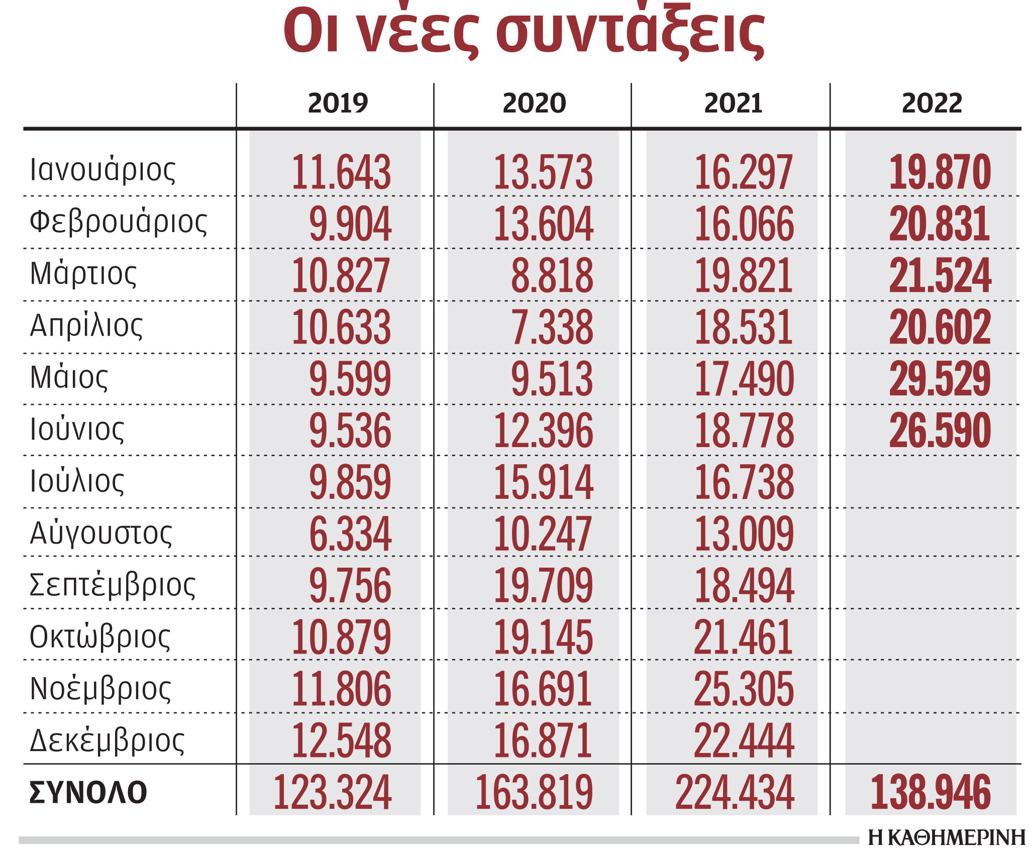 Στις 138.946 οι νέες συντάξεις που εκδόθηκαν το πρώτο εξάμηνο-1