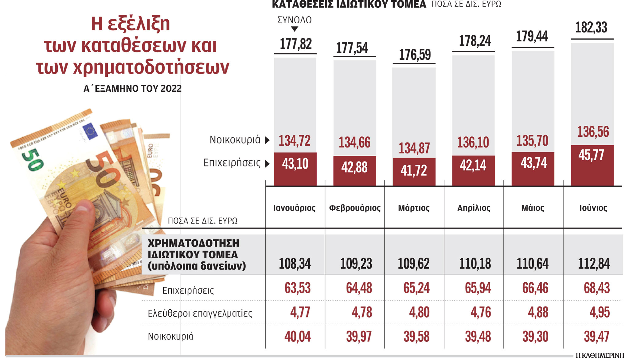 Αλμα των καταθέσεων, αύξηση των χορηγήσεων τον Ιούνιο-1