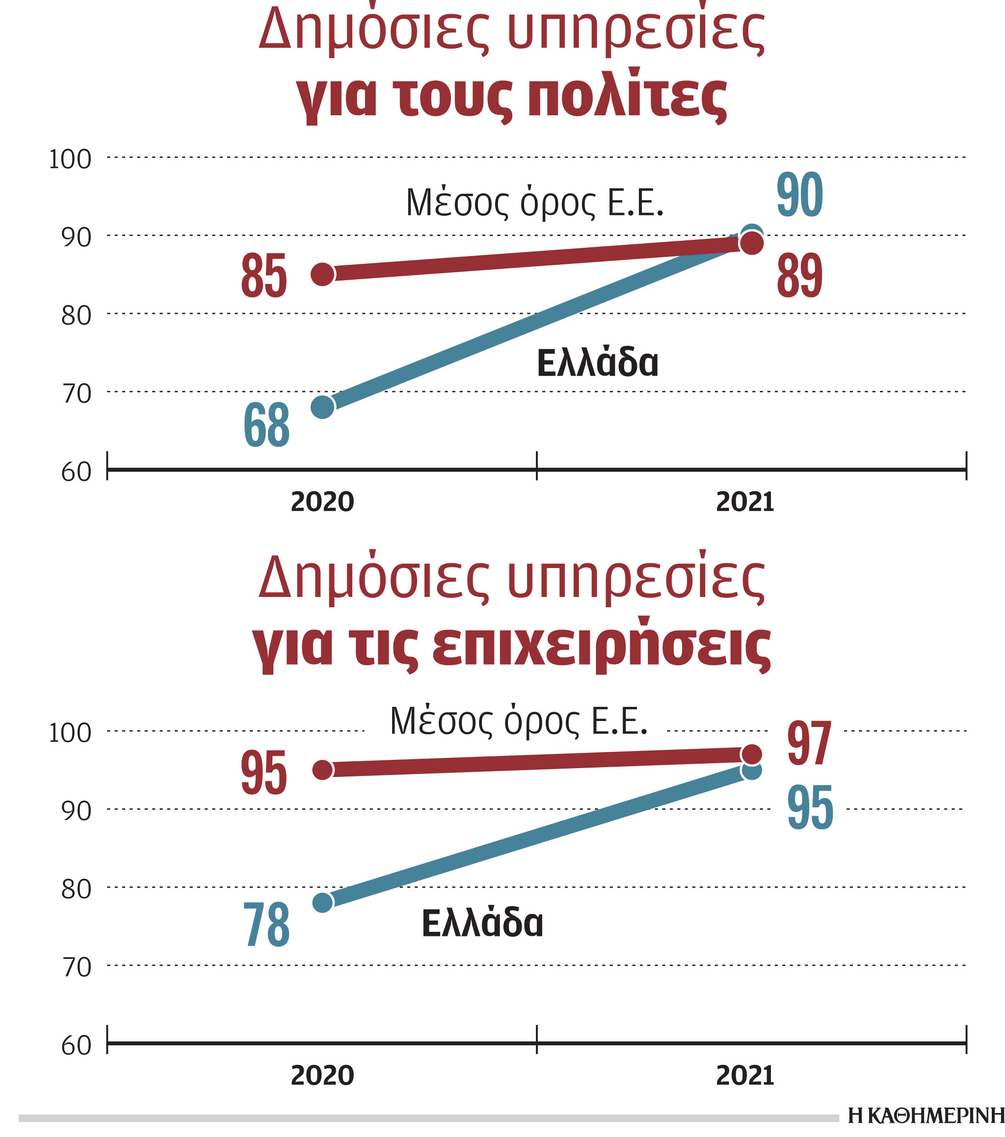 Βελτίωση κατέγραψε ο ψηφιακός μετασχηματισμός στην Ελλάδα-1
