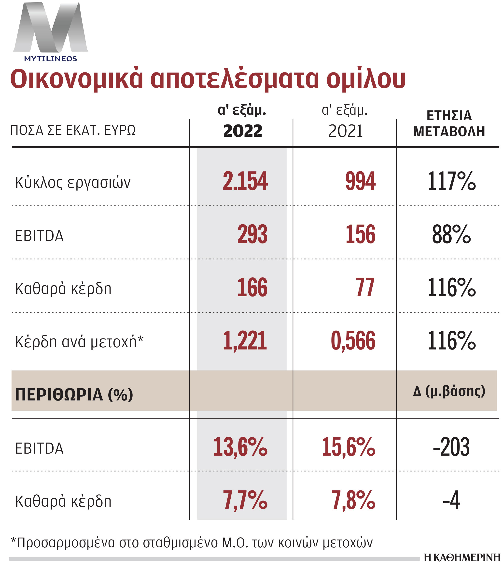 Καθαρά κέρδη 166 εκατ. ευρώ για τη Mytilineos το α΄ εξάμηνο-1