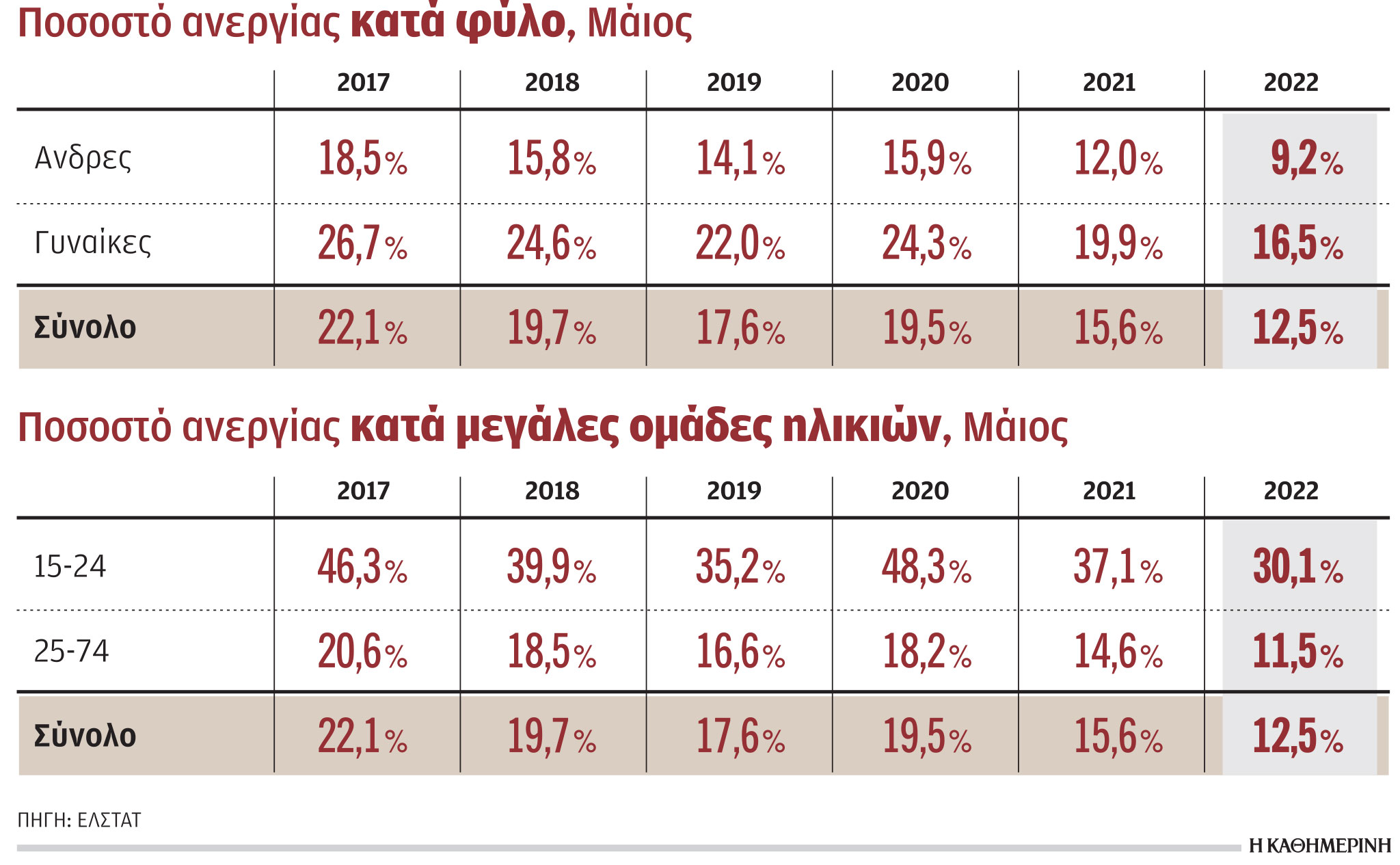 Συνεχίζεται η σταδιακή μείωση του ποσοστού της ανεργίας-1