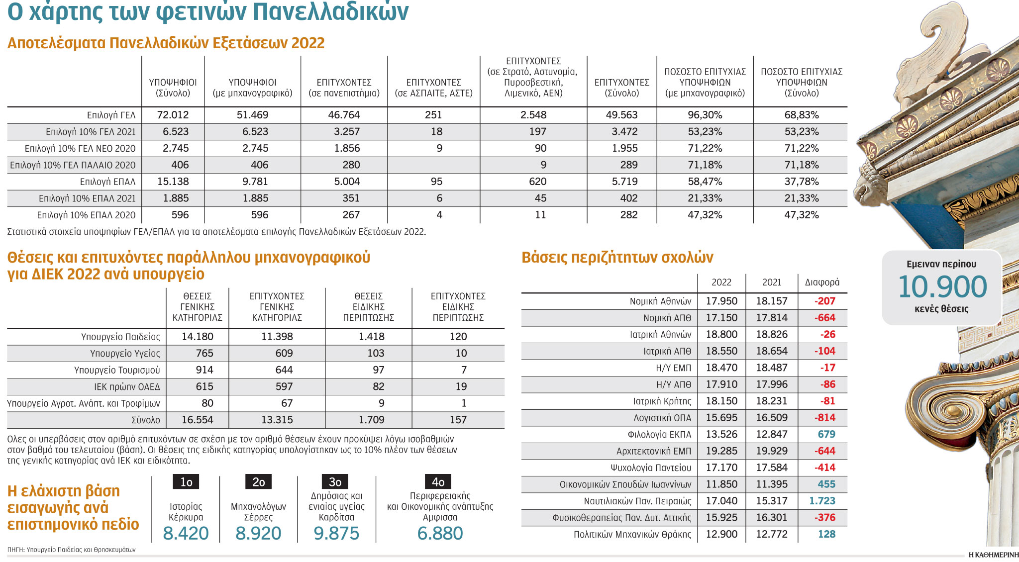 Βάσεις 2022: Στο 6,8 το κατώφλι για είσοδο στα ΑΕΙ – Καταλύτης η ελάχιστη βάση εισαγωγής-1