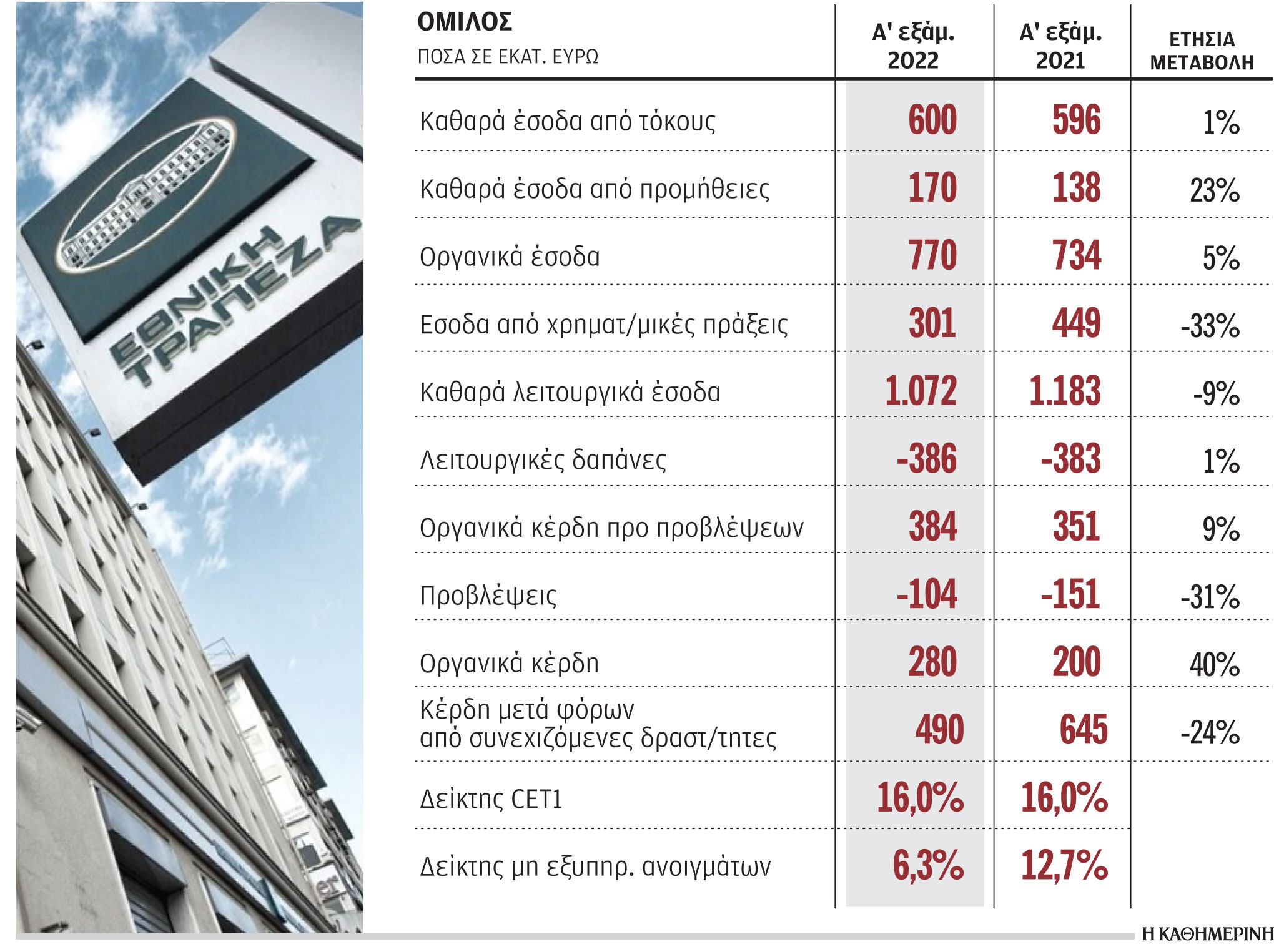 Κέρδη 468 εκατ. για την Εθνική Τράπεζα το πρώτο εξάμηνο-1