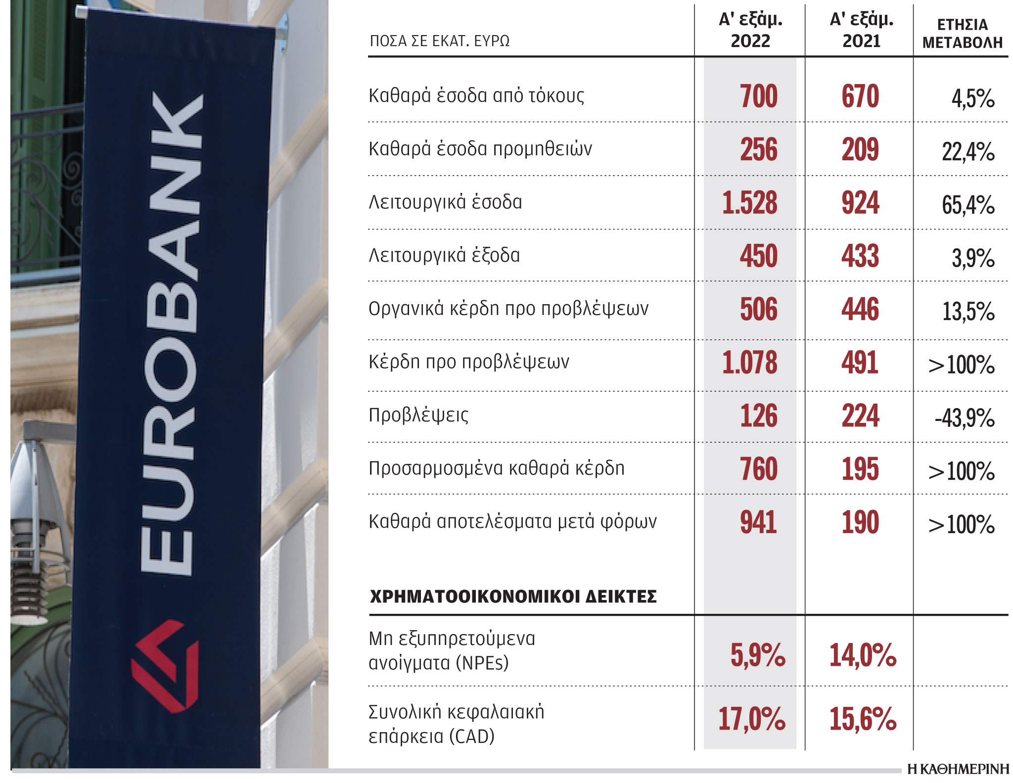 Καθαρά κέρδη 941 εκατ. ευρώ το εξάμηνο για τη Eurobank-1