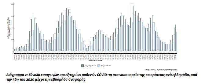 Κορωνοϊός: Στο 16,12% η θετικότητα την προηγούμενη εβδομάδα – Ξεπέρασαν τα 4 εκατομμύρια τα κρούσματα-2