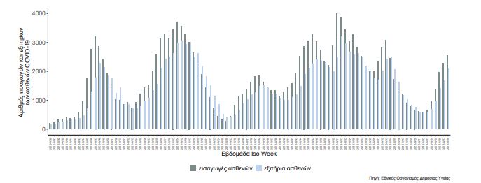 Κορωνοϊός: 148.435 κρούσματα, 200 θάνατοι, 115 διασωληνωμένοι την τελευταία εβδομάδα-2
