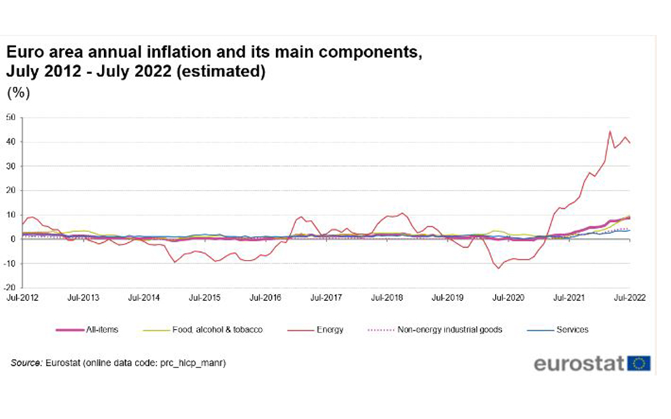 Eurostat: Στο 11,5% ο πληθωρισμός στην Ελλάδα τον Ιούλιο-1