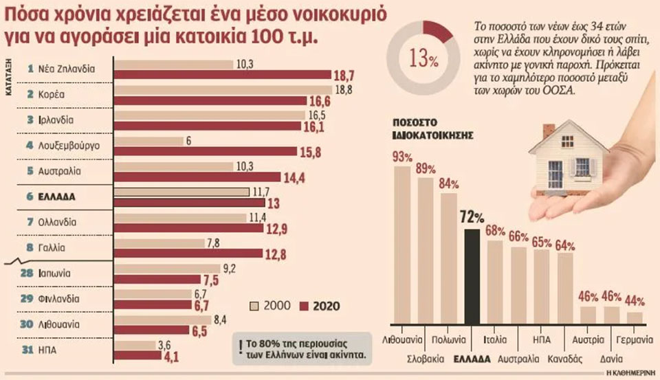 Δεκατρία χρόνια δουλειάς για 100 τετραγωνικά – Άπιαστο όνειρο η αγορά κατοικίας για τους νέους-1