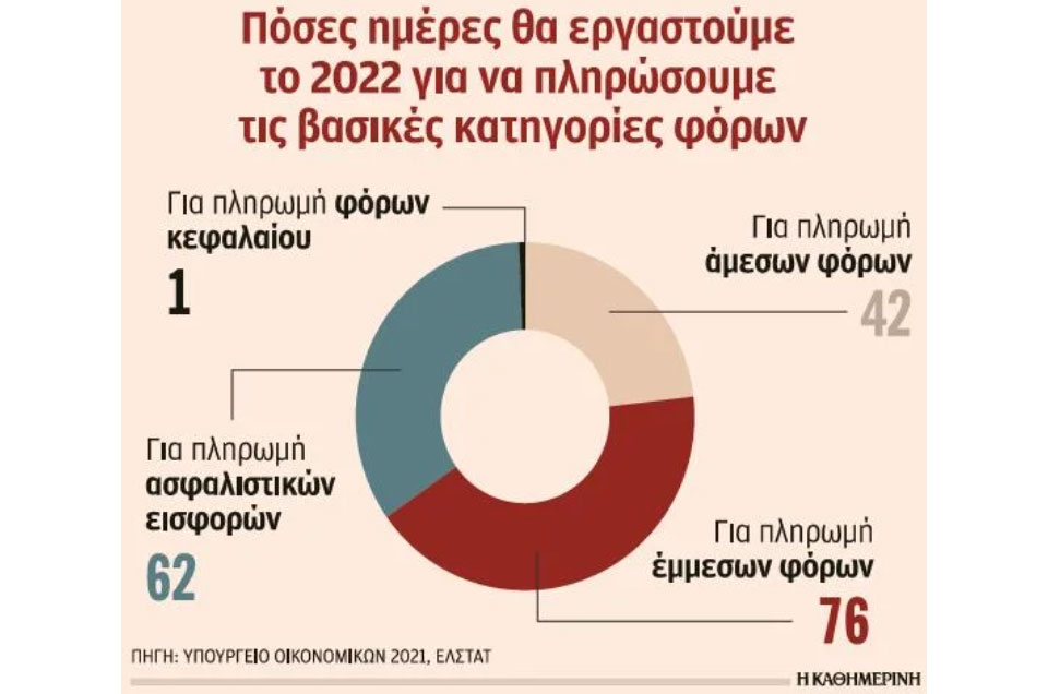 Δουλεύουμε 181 ημέρες για το κράτος-1