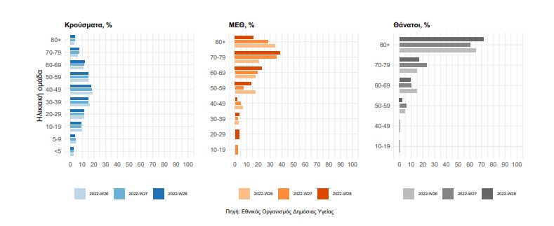Κορωνοϊός: 148.435 κρούσματα, 200 θάνατοι, 115 διασωληνωμένοι την τελευταία εβδομάδα-5