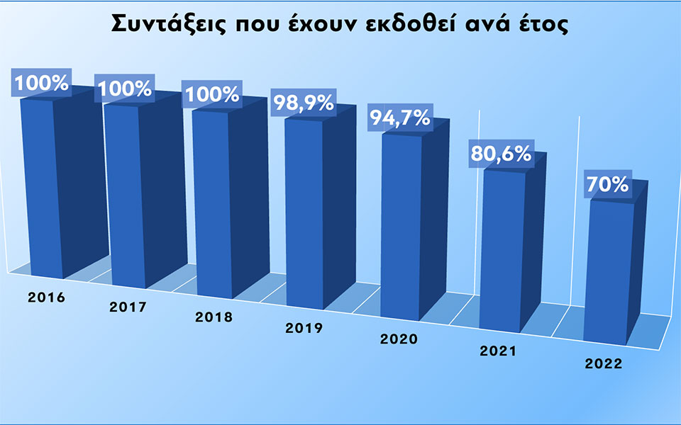 Χατζηδάκης: Το πρόβλημα των ληξιπρόθεσμων κύριων συντάξεων φτάνει στο τέλος του-1