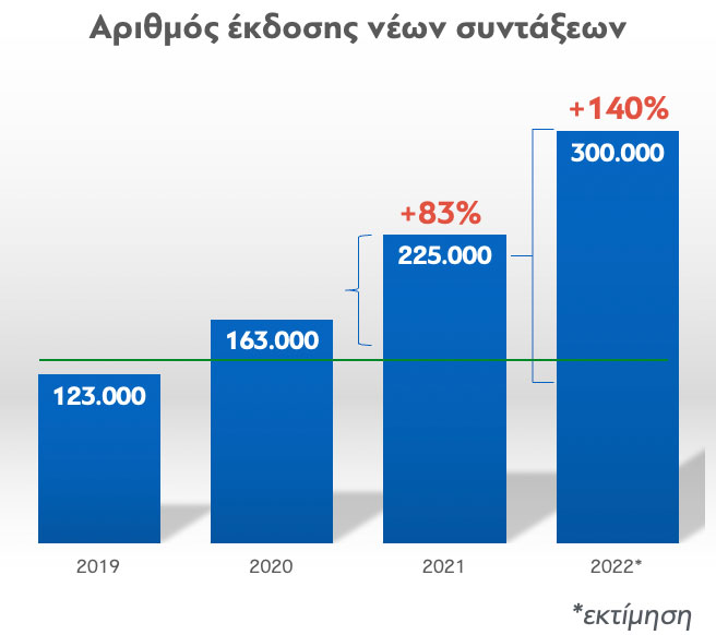 Χατζηδάκης: Το πρόβλημα των ληξιπρόθεσμων κύριων συντάξεων φτάνει στο τέλος του-2