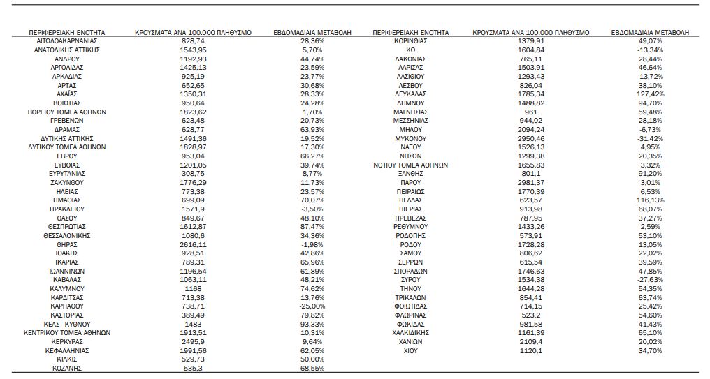 Κορωνοϊός: Κάθε Τρίτη η εβδομαδιαία ενημέρωση του ΕΟΔΥ – Οι περιοχές με τη μεγαλύτερη επιβάρυνση-1