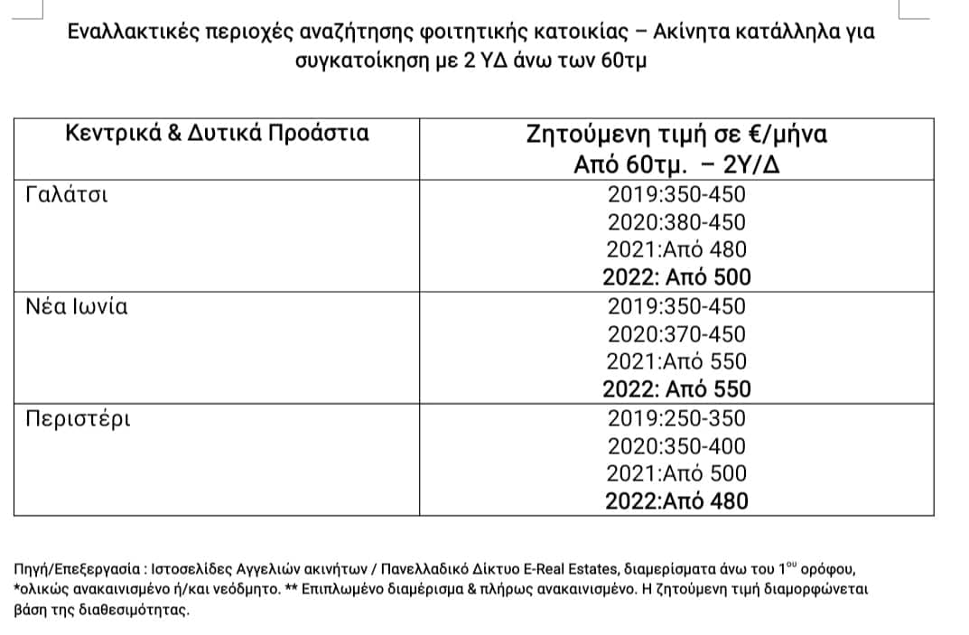Φοιτητική στέγη στην Αθήνα: Οδηγός αναζήτησης κατοικίας – Αναλυτικοί πίνακες με τιμές-2