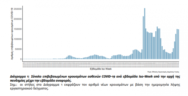 Κορωνοϊός: 148.435 κρούσματα, 200 θάνατοι, 115 διασωληνωμένοι την τελευταία εβδομάδα-1