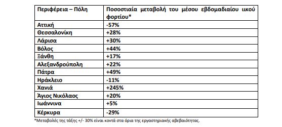 Κορωνοϊός: 148.435 κρούσματα, 200 θάνατοι, 115 διασωληνωμένοι την τελευταία εβδομάδα-8